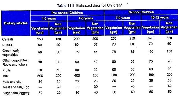 Balanced Diets for Children