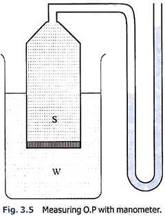 Measuring O.P with Manometer