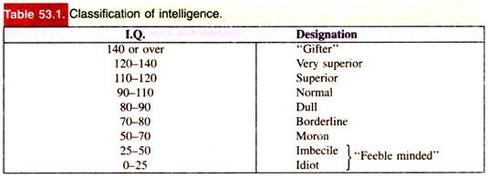 Classification of intelligence